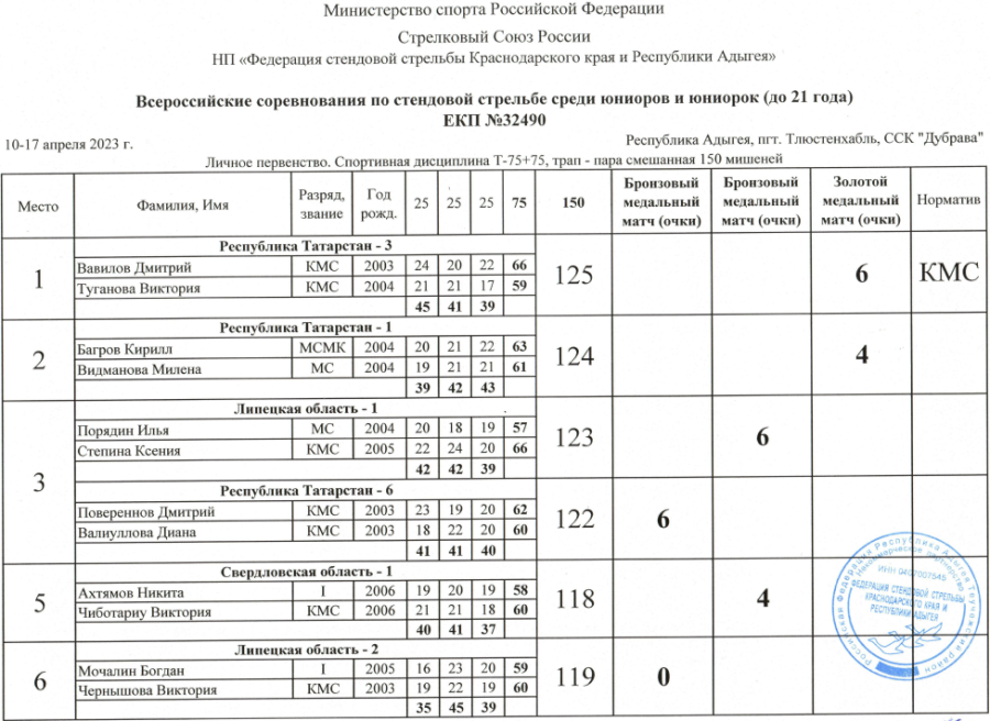 Стрельба стендовая - Тлюстенхабль U21 - микст трап1
