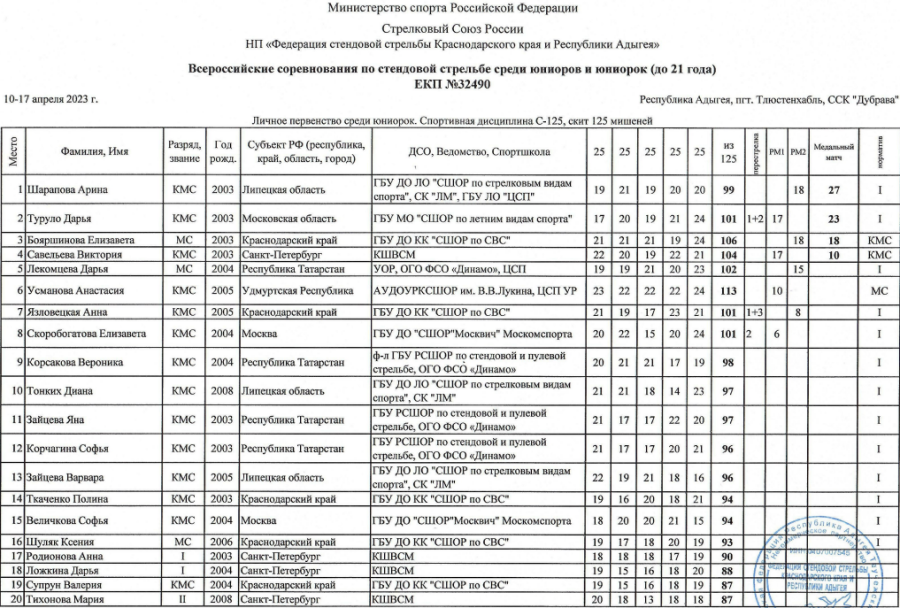 Стрельба стендовая - Тлюстенхабль U21 - юниорки скит1