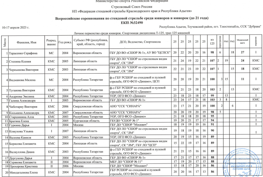 Стрельба стендовая - Тлюстенхабль до 21 года - юниорки трап1