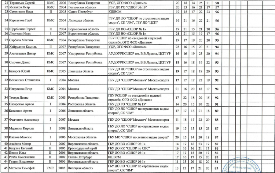 Стрельба стендовая - Тлюстенхабль U21 - юниоры скит2
