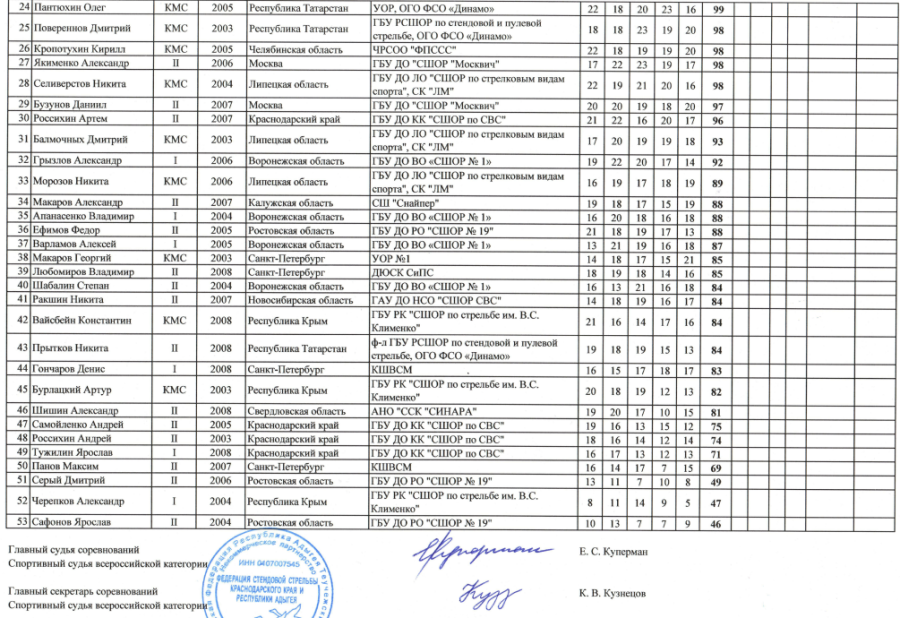 Стрельба стендовая - Тлюстенхабль до 21 года - юниоры трап2