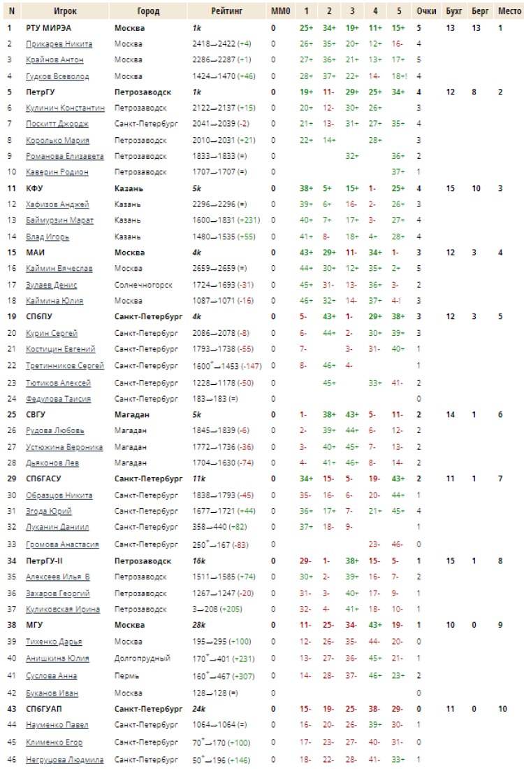 Студенческий фестиваль го - Петрозаводск - командный чемпионат - таблица