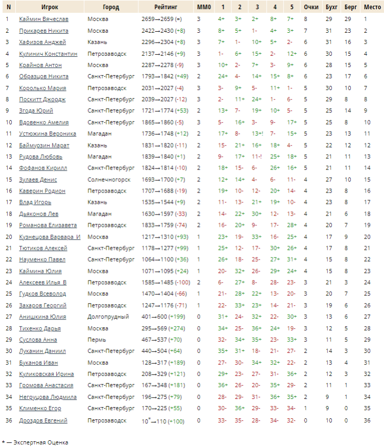 Студенческий фестиваль го - Петрозаводск - личный чемпионат - таблица
