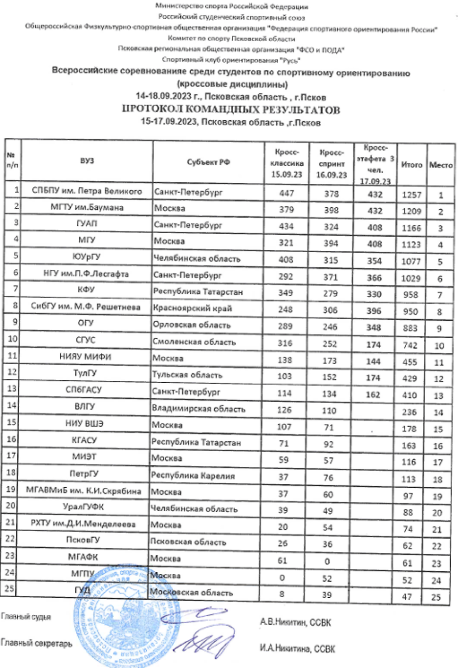 Студенческий - спортивное ориентирование - Псков кроссовые - протокол командных результатов