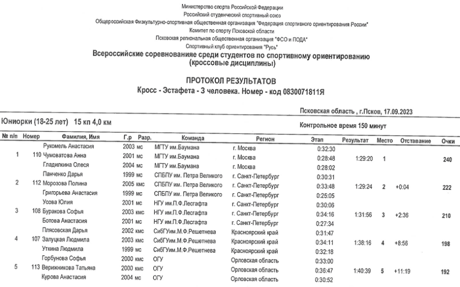 Студенческий - спортивное ориентирование - Псков кроссовые - юниорки кросс-эстафета1