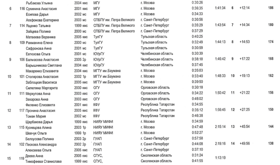 Студенческий - спортивное ориентирование - Псков кроссовые - юниорки кросс-эстафета2