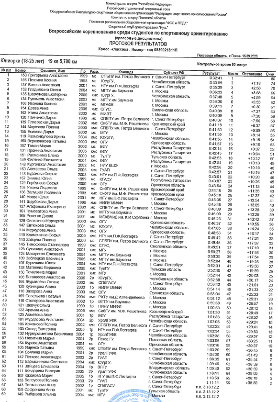 Студенческий - спортивное ориентирование - Псков кроссовые - юниорки кросс-классика