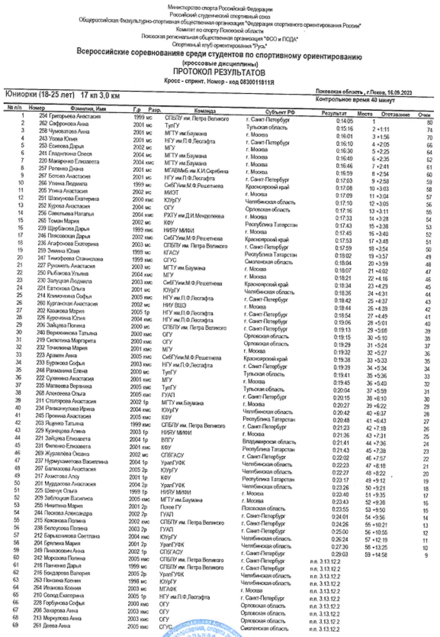 Студенческий - спортивное ориентирование - Псков кроссовые - юниорки кросс-спринт