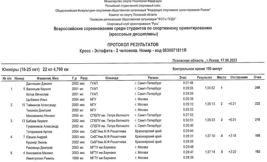Студенческий - спортивное ориентирование - Псков кроссовые - юниоры кросс-эстафета1