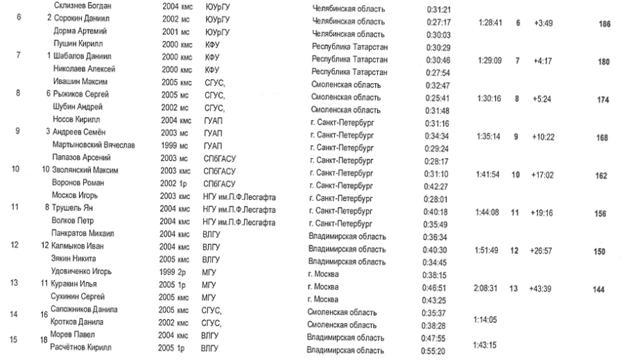 Студенческий - спортивное ориентирование - Псков кроссовые - юниоры кросс-эстафета2