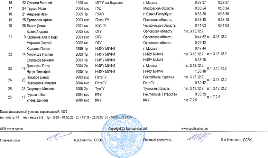 Студенческий - спортивное ориентирование - Псков кроссовые - юниоры кросс-эстафета3