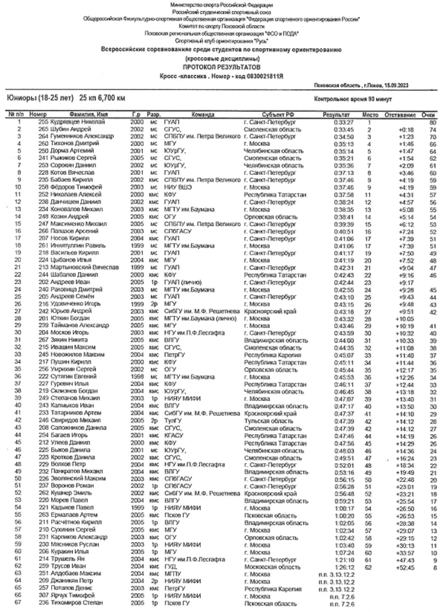 Студенческий - спортивное ориентирование - Псков кроссовые - юниоры кросс-классика