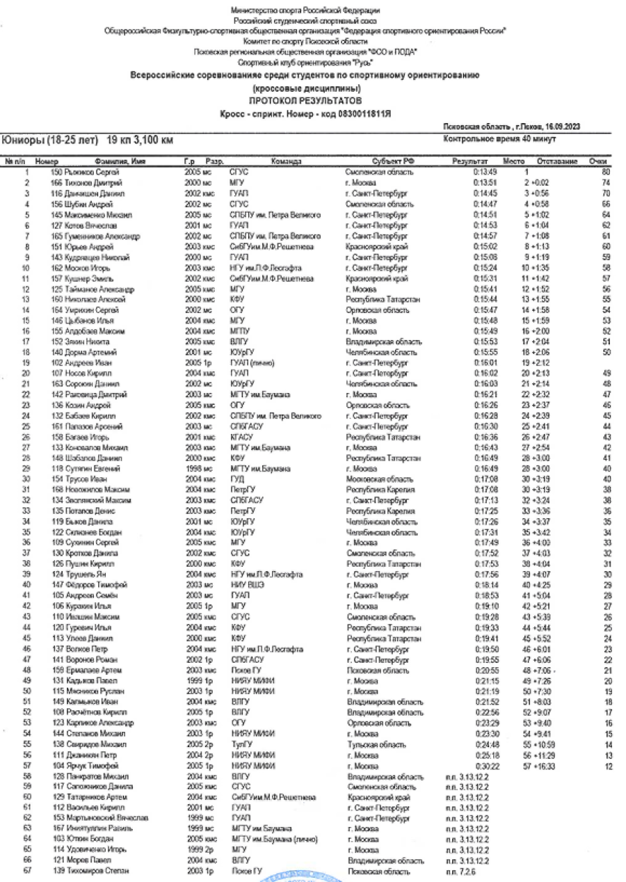 Студенческий - спортивное ориентирование - Псков кроссовые - юниоры кросс-спринт