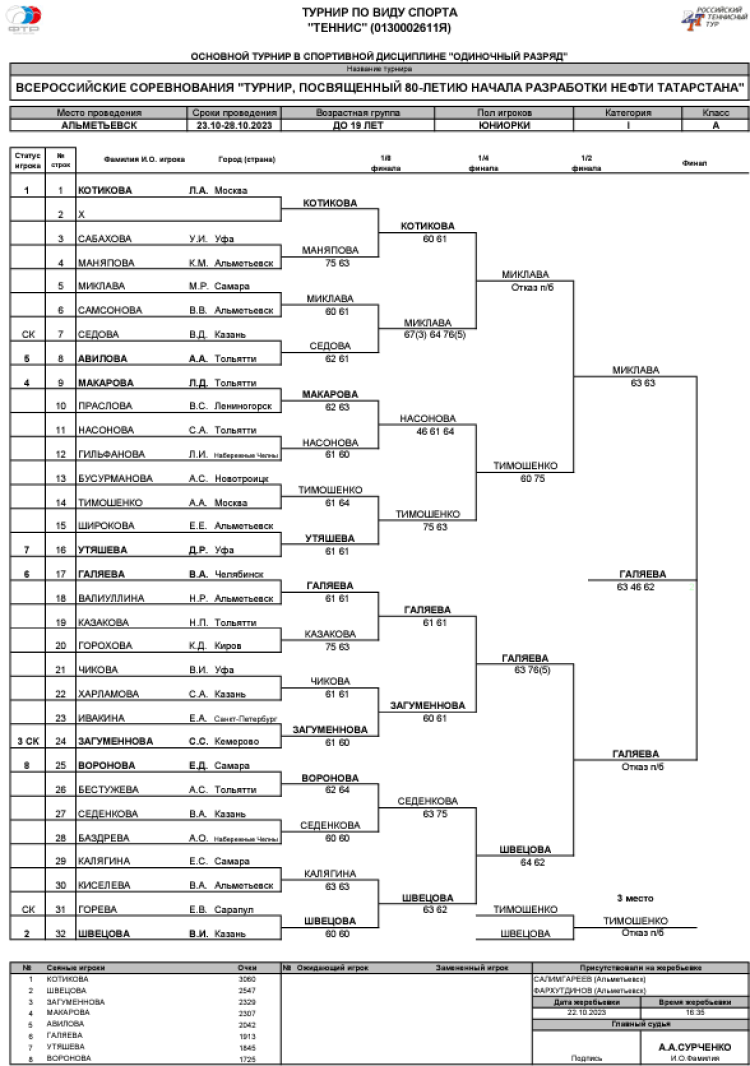 Теннис - Альметьевск 80 лет нефти в Татарстане до 19 лет - юниорки одиночный - сетка плей-офф итог
