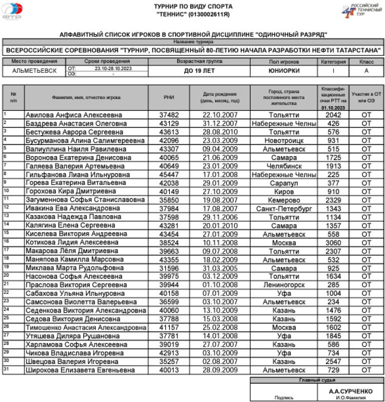Теннис - Альметьевск 80 лет нефти в Татарстане до 19 лет - юниорки одиночный - список участниц