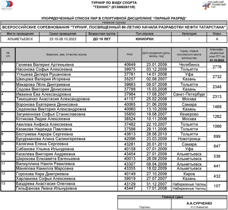 Теннис - Альметьевск 80 лет нефти в Татарстане до 19 лет - юниорки парный - список участниц