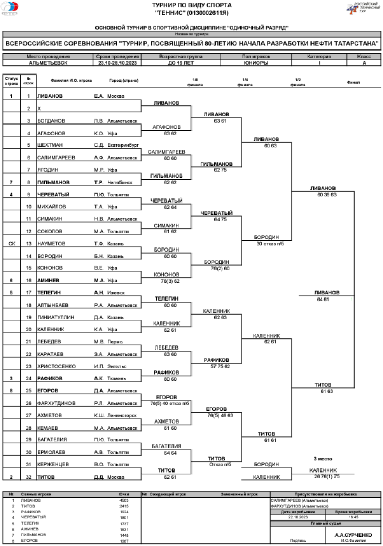 Теннис - Альметьевск 80 лет нефти в Татарстане до 19 лет - юниоры одиночный - сетка плей-офф итог