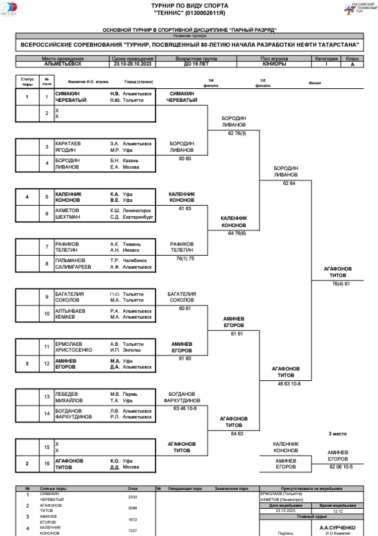 Теннис - Альметьевск 80 лет нефти в Татарстане до 19 лет - юниоры парный - сетка плей-офф итог