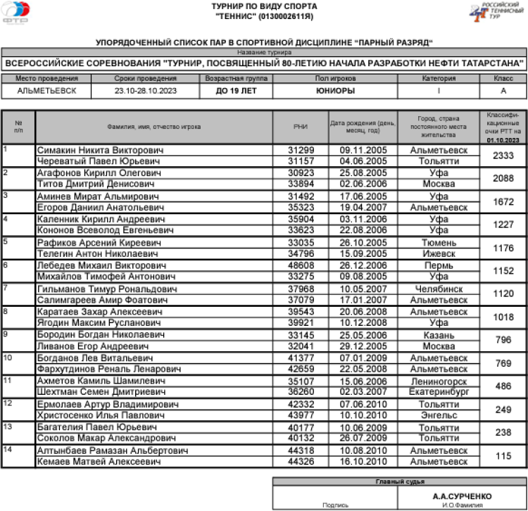Теннис - Альметьевск 80 лет нефти в Татарстане до 19 лет - юниоры парный - список участников