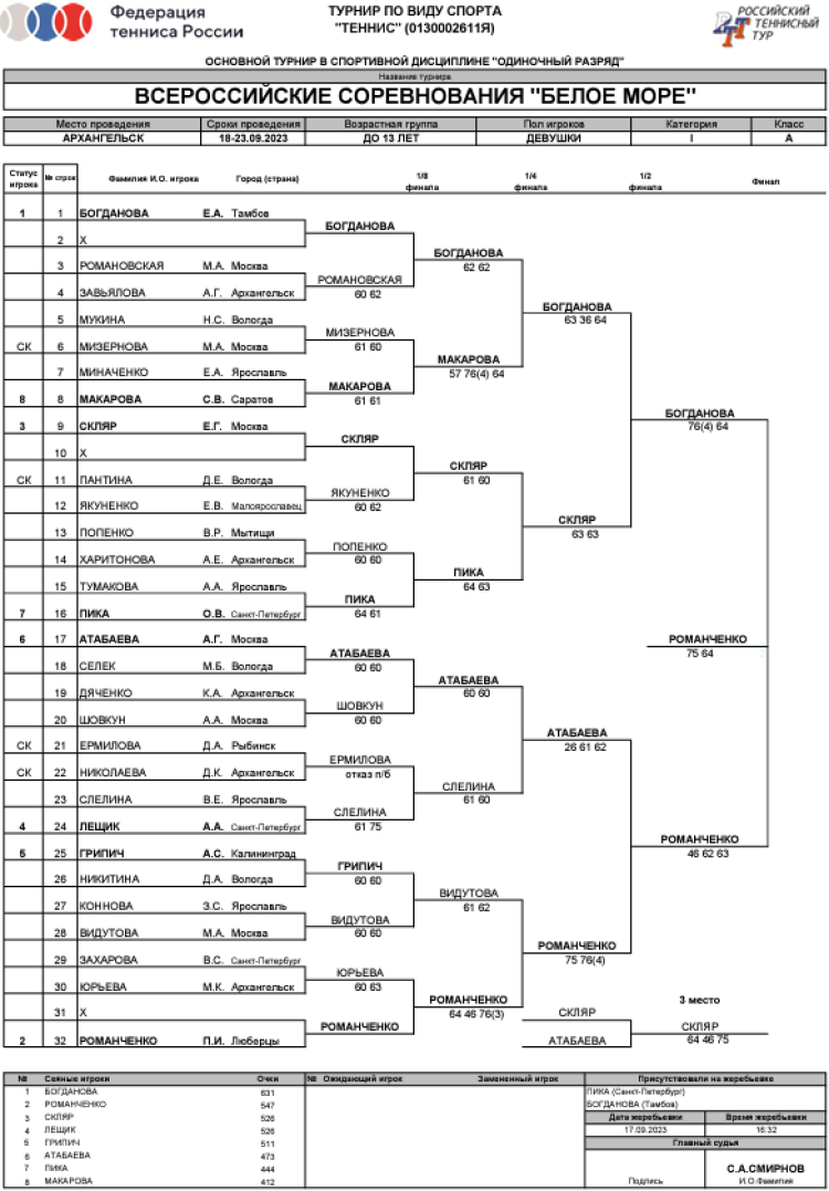 Теннис - Архангельск Белое море до 13 лет - девушки сетка