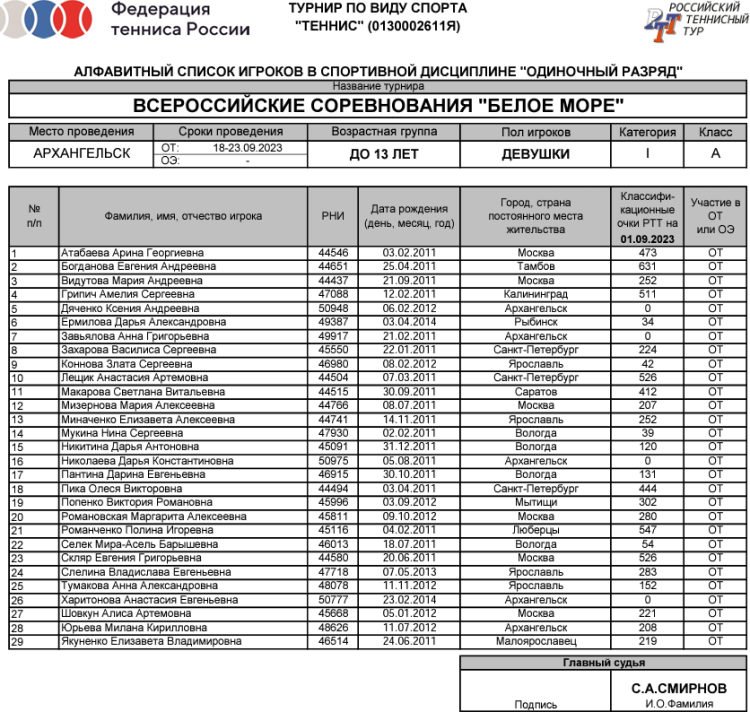 Теннис - Архангельск Белое море до 13 лет - девушки список участниц