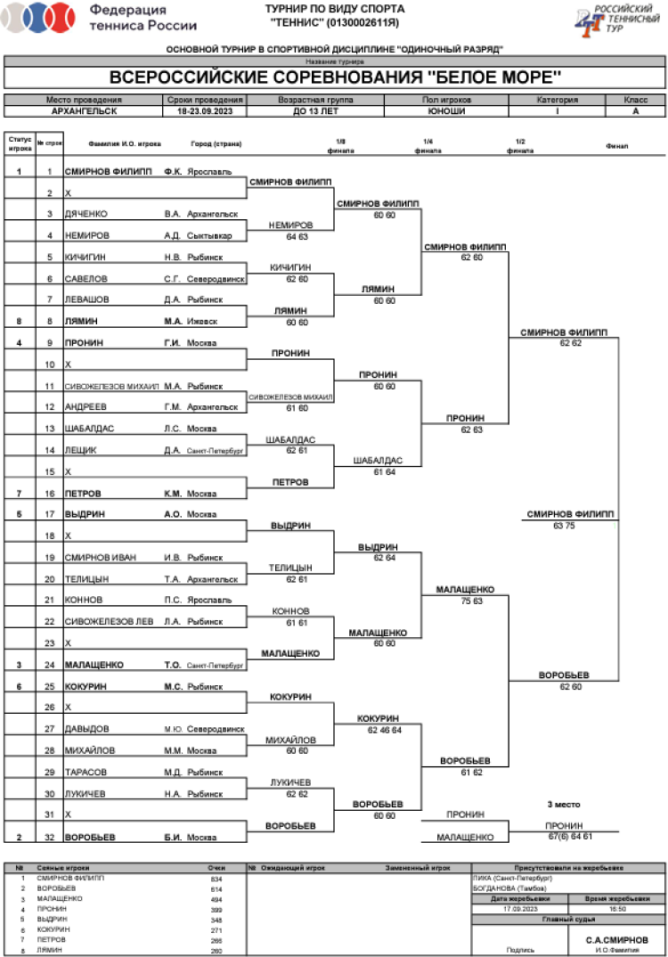 Теннис - Архангельск Белое море до 13 лет - юноши сетка