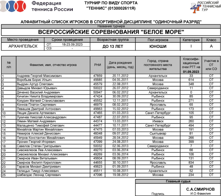 Теннис - Архангельск Белое море до 13 лет - юноши список участников