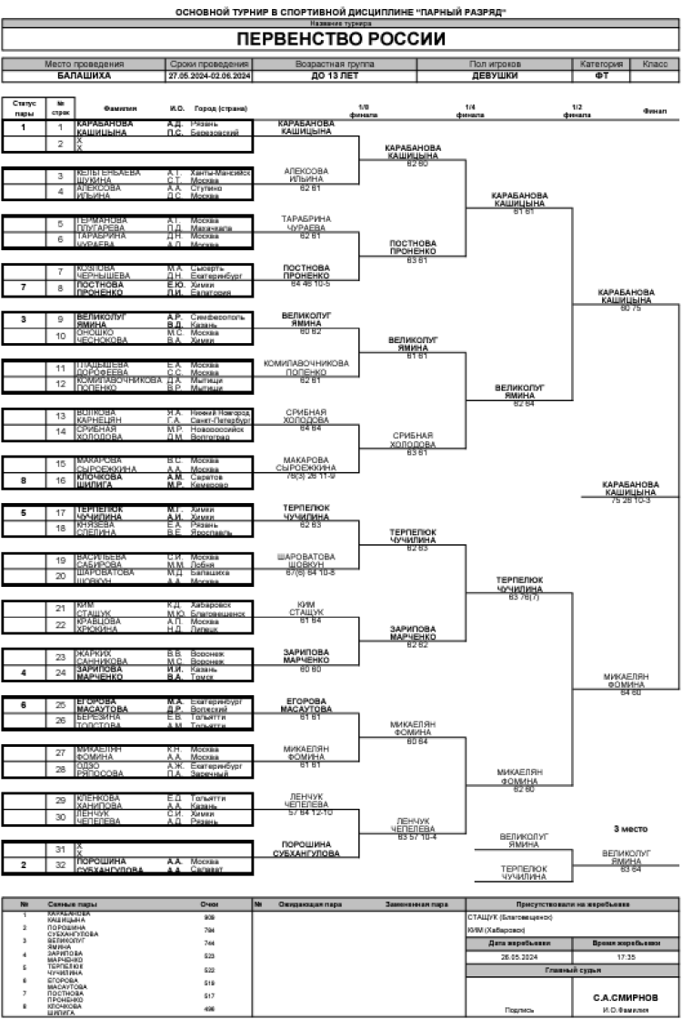 Теннис - Балашиха 13-14 лет - девушки пары - сетка итог