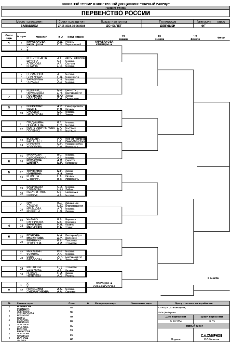 Теннис - Балашиха 13-14 лет - девушки пары - сетка перед стартом