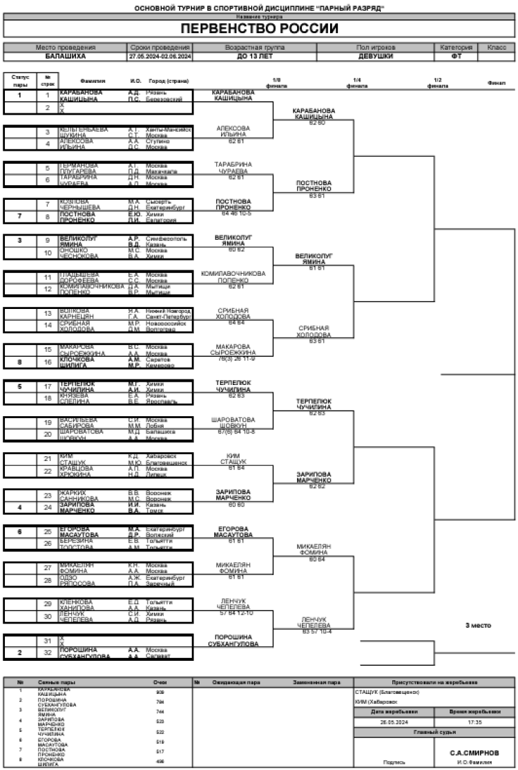 Теннис - Балашиха 13-14 лет - девушки пары - сетка после двух раундов
