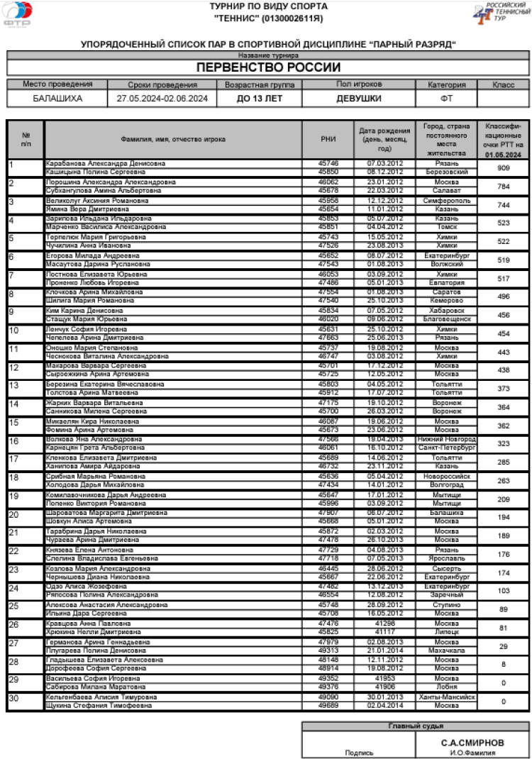 Теннис - Балашиха 13-14 лет - девушки пары - список участниц