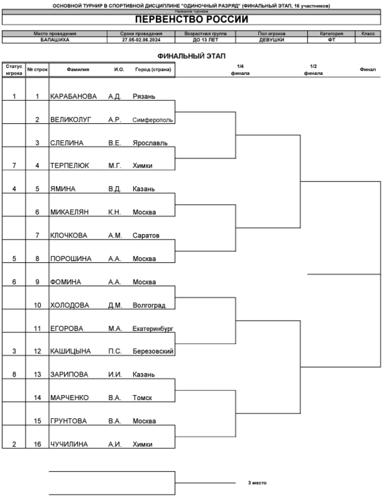 Теннис - Балашиха 13-14 лет - девушки - сетка плей-офф - перед стартом