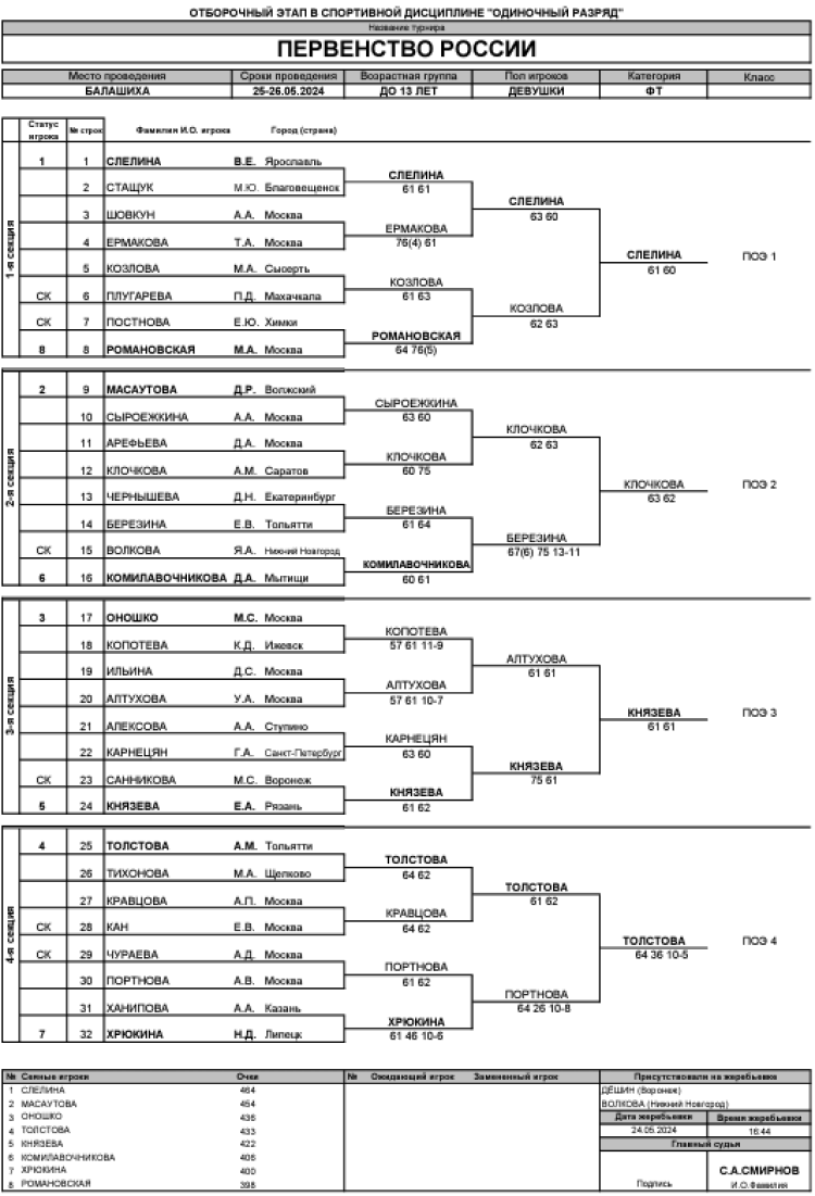 Теннис - Балашиха 13-14 лет - девушки - сетки отбора - итог