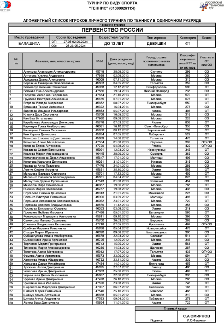 Теннис - Балашиха 13-14 лет - девушки - список участниц