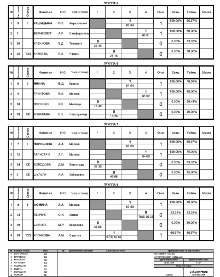 Теннис - Балашиха 13-14 лет - девушки - таблицы после 1го тура2