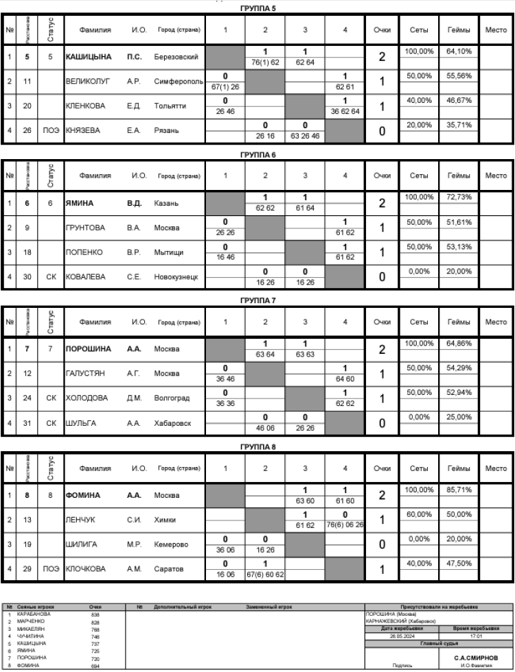 Теннис - Балашиха 13-14 лет - девушки - таблицы после 2го тура2