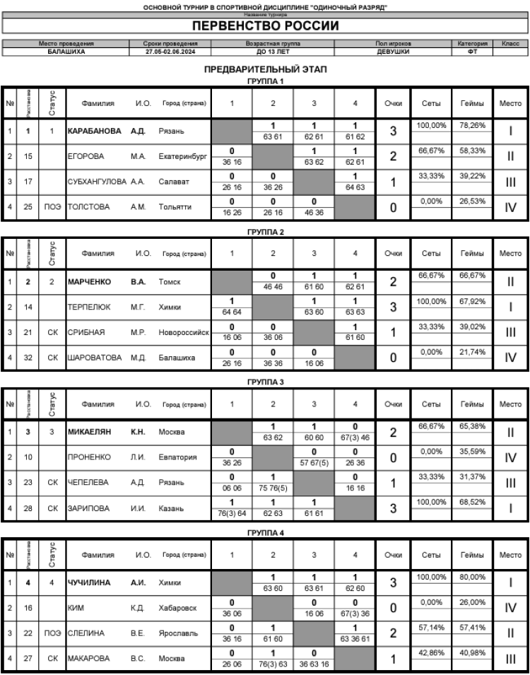 Теннис - Балашиха 13-14 лет - девушки - таблицы после 3го тура - итог1