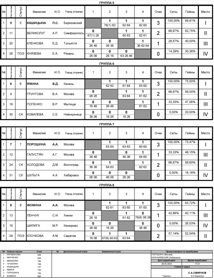 Теннис - Балашиха 13-14 лет - девушки - таблицы после 3го тура - итог2