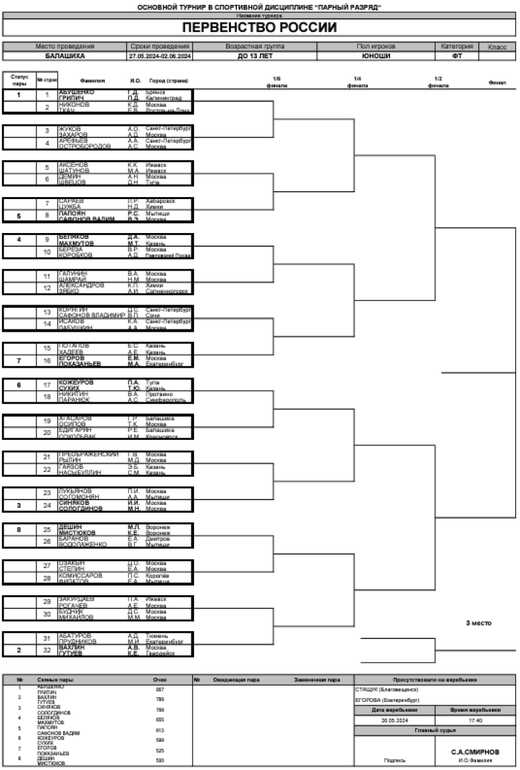 Теннис - Балашиха 13-14 лет - юноши пары - сетка перед стартом