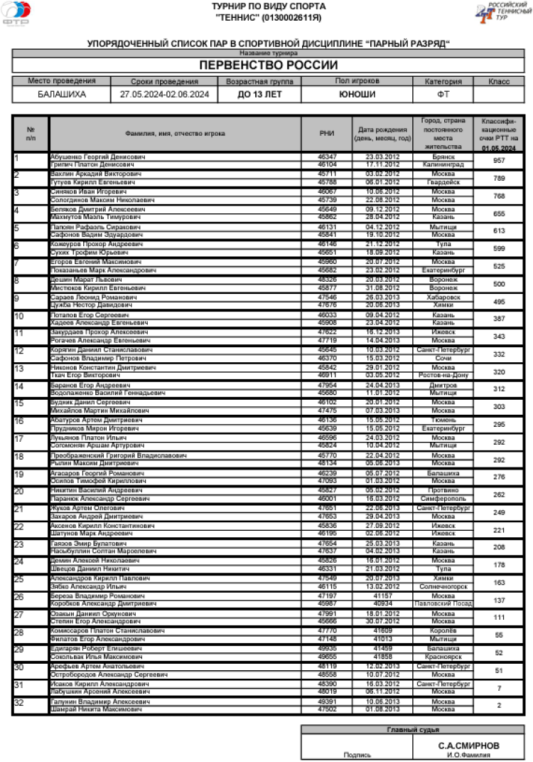 Теннис - Балашиха 13-14 лет - юноши пары - список участников