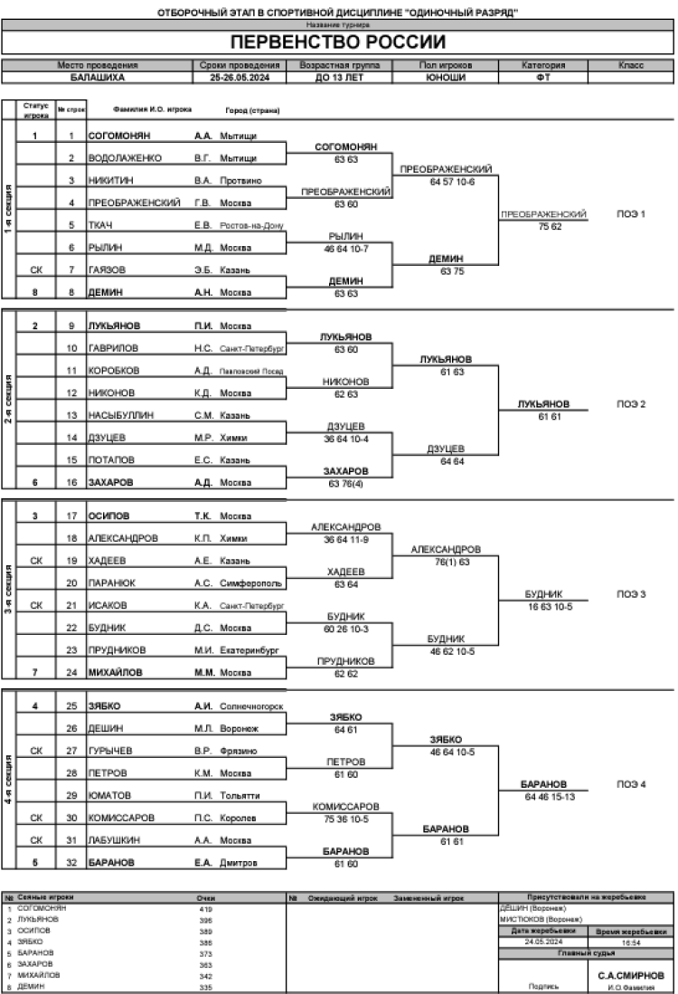 Теннис - Балашиха 13-14 лет - юноши - сетки отбора - итог