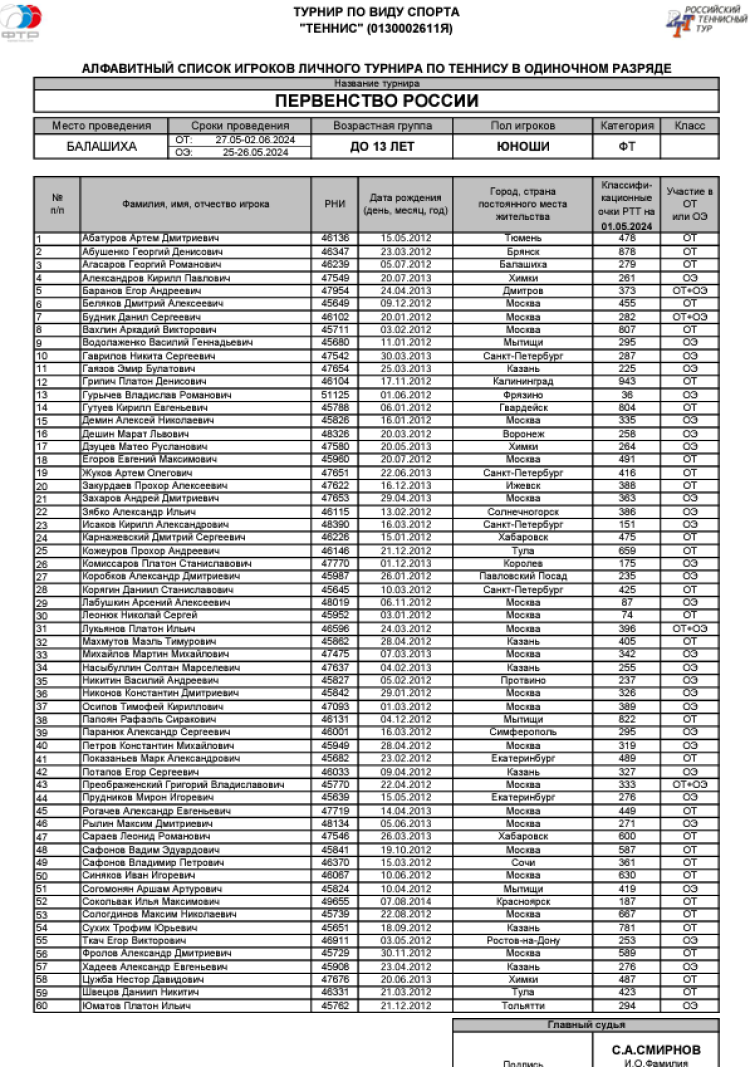 Теннис - Балашиха 13-14 лет - юноши - список участников