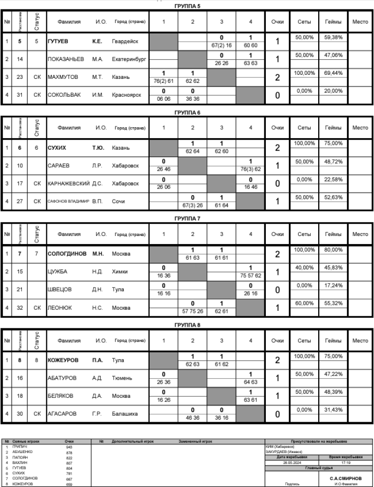 Теннис - Балашиха 13-14 лет - юноши - таблицы после 2го тура2
