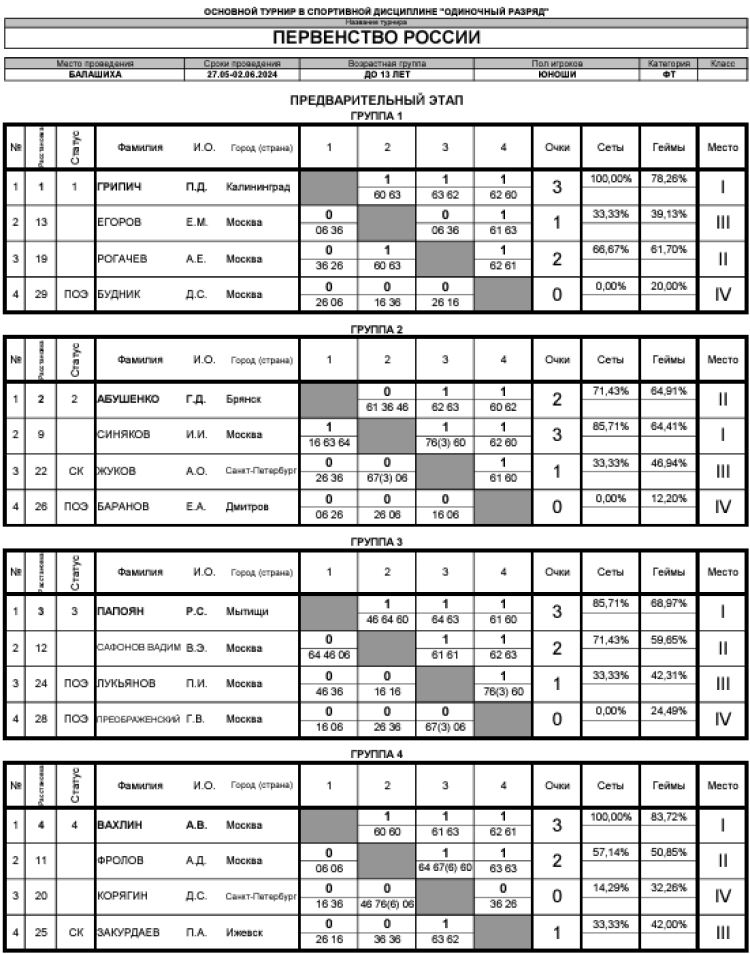 Теннис - Балашиха 13-14 лет - юноши - таблицы после 3го тура - итог1