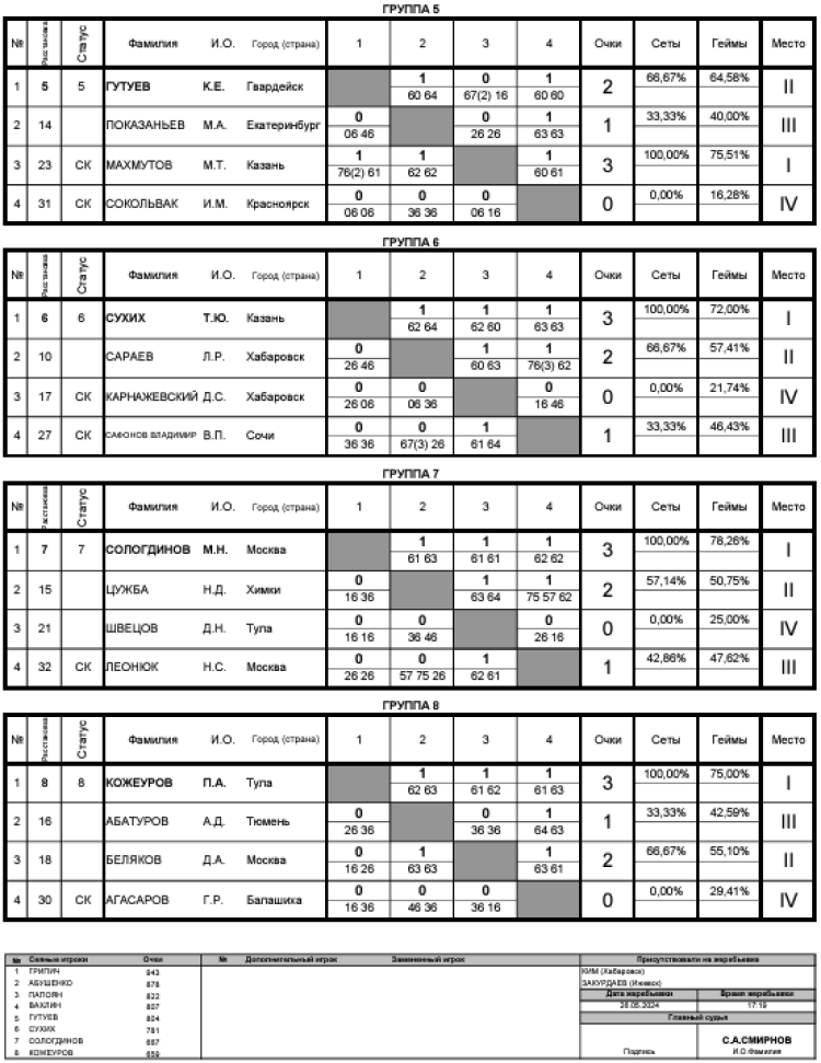 Теннис - Балашиха 13-14 лет - юноши - таблицы после 3го тура - итог2