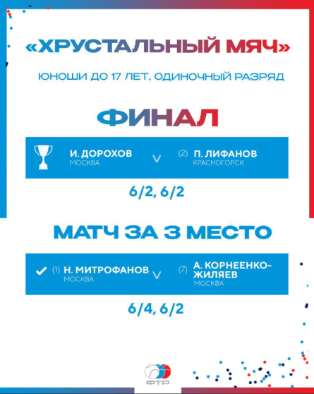 Теннис - Брянск Хрустальный мяч до 17 лет - итог1