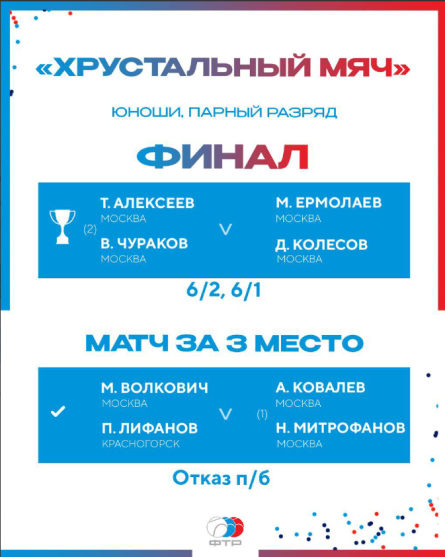 Теннис - Брянск Хрустальный мяч до 17 лет - итог2