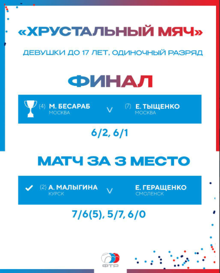 Теннис - Брянск Хрустальный мяч до 17 лет - итог3