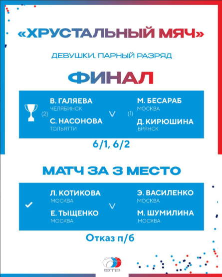 Теннис - Брянск Хрустальный мяч до 17 лет - итог4