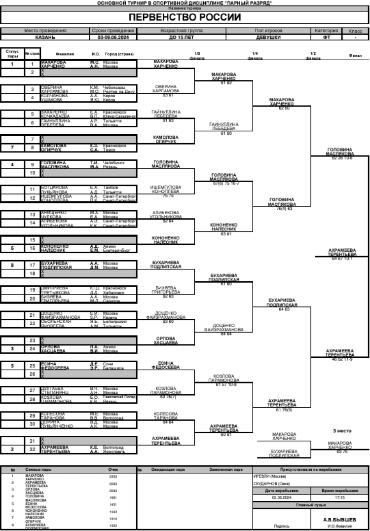 Теннис - Казань 2024 до 15 лет - девушки пары - сетка итог